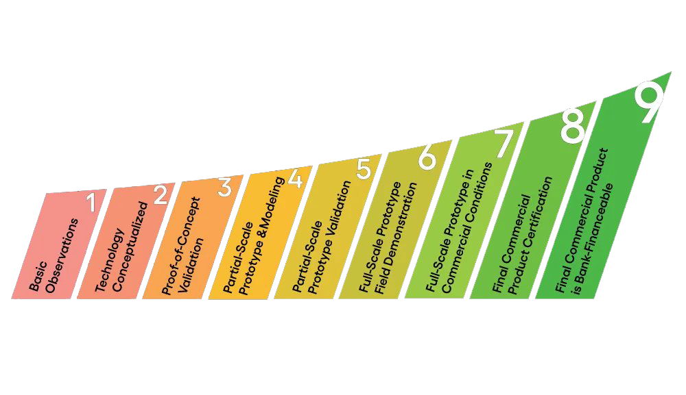 Technology Readiness Levels overview